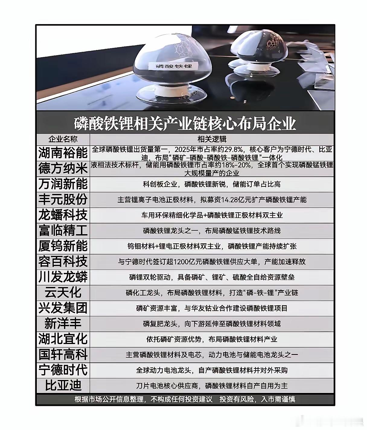 储能+电车双轮驱动！磷酸铁锂产业链全线扩容，谁是真正的行业龙头？