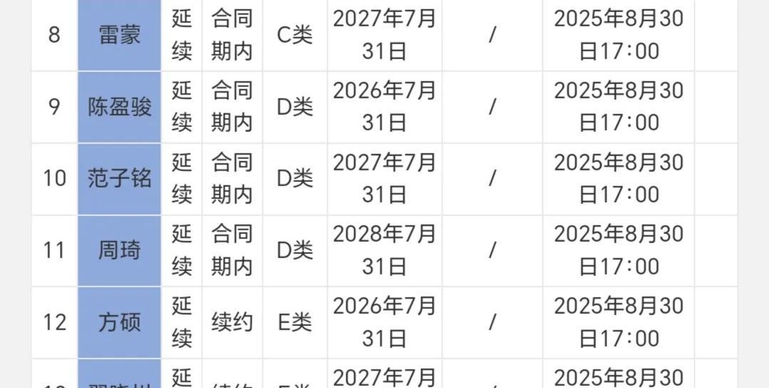 北京首钢是真有经济实力！连续两年吃进周琦、赵睿、陈盈骏3条大鱼，花多少转会费和签