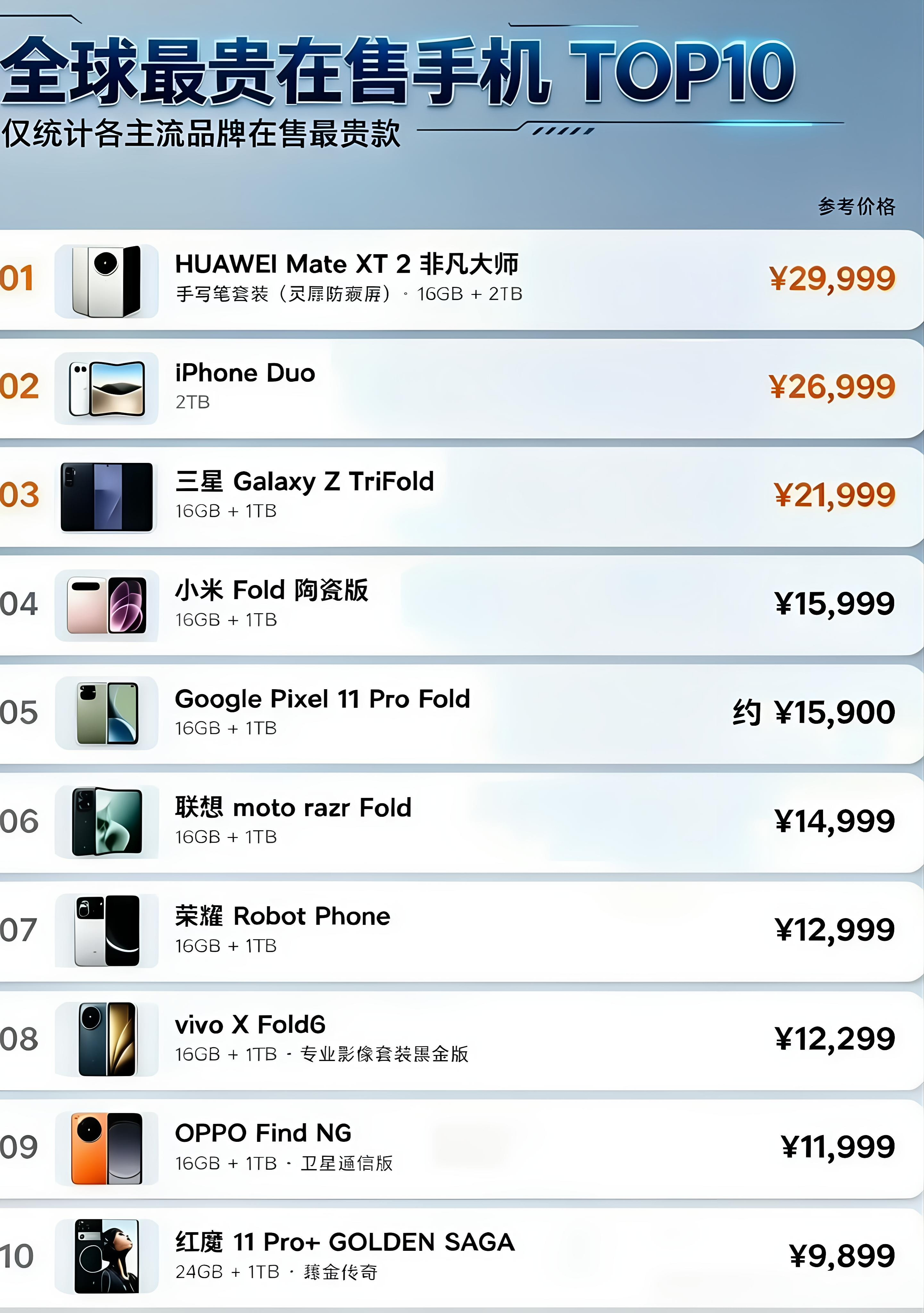 全球最贵在售手机TOP10出炉！折叠屏几乎霸榜，国产占据大半席位一份统计主流品牌在售顶配机型的榜单曝