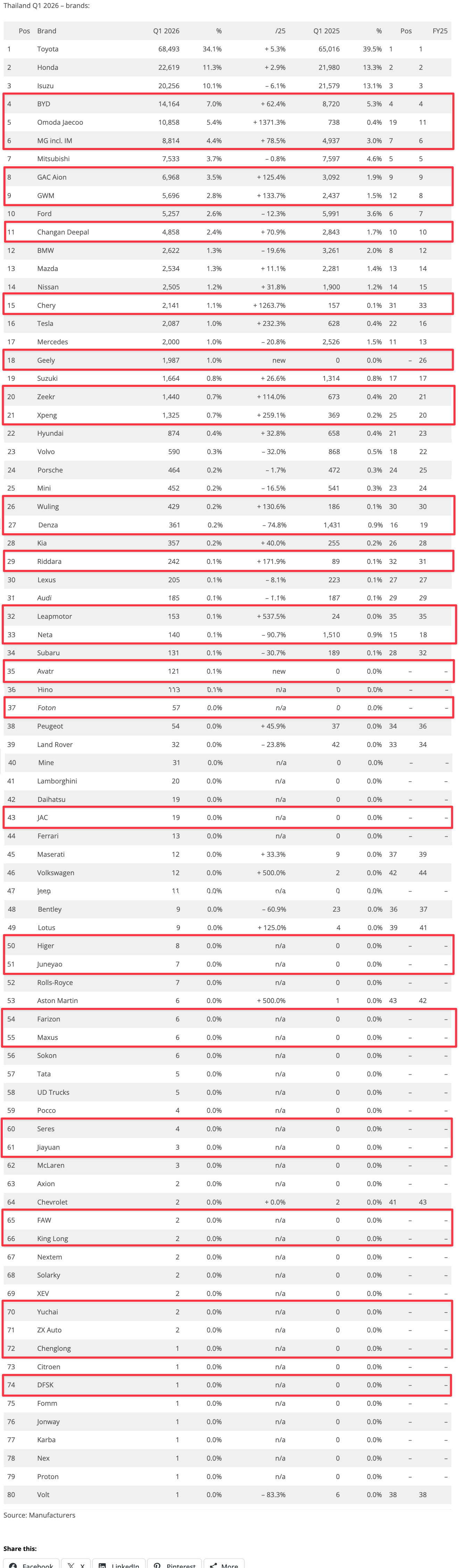 4月中国品牌汽车在泰国的零售市场占有率超过30%要知道一年多前中国品牌在泰国的
