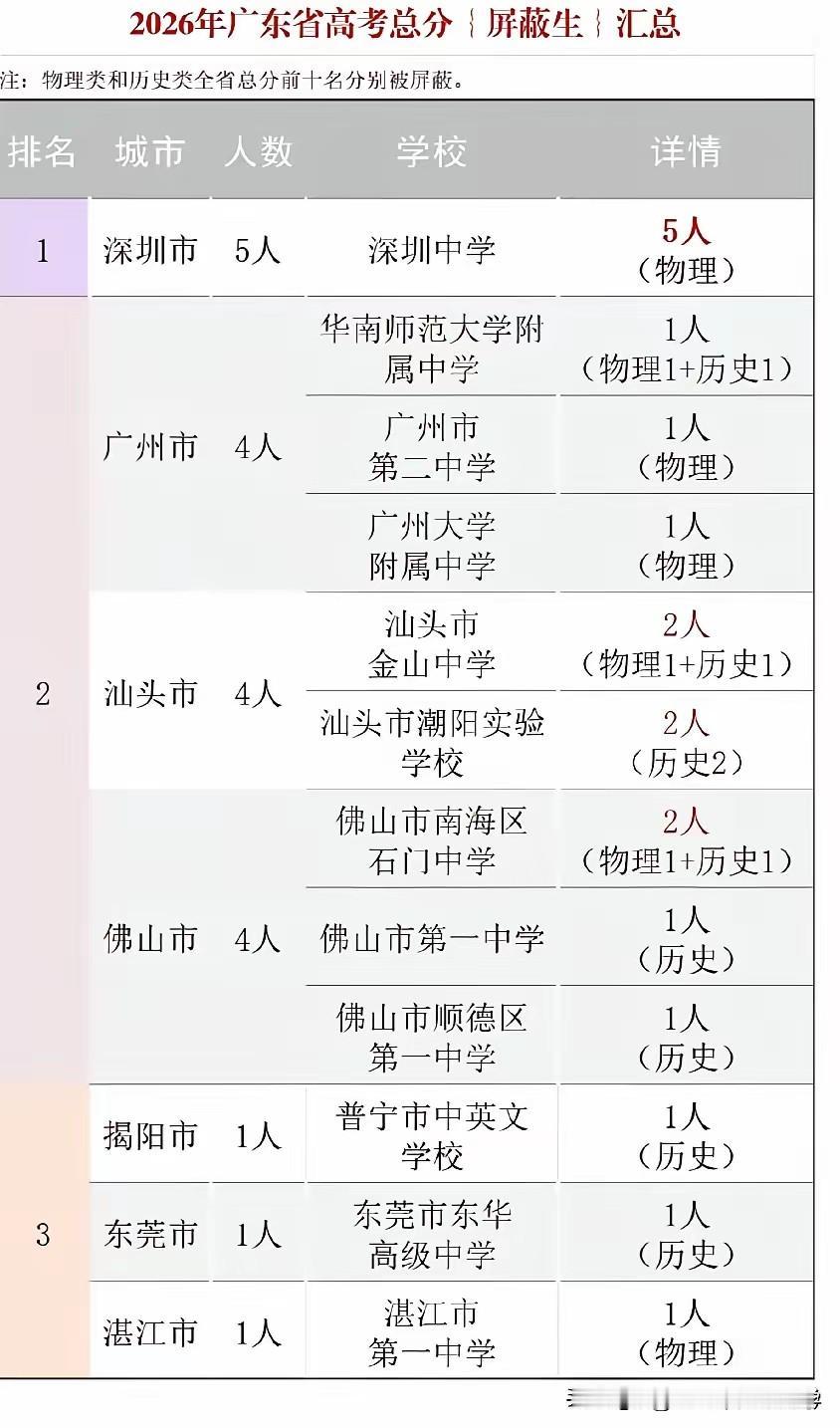 2026年广东高考高分屏蔽生分布汇总，深圳中学一骑绝尘，碾压众高中，屏蔽人数共