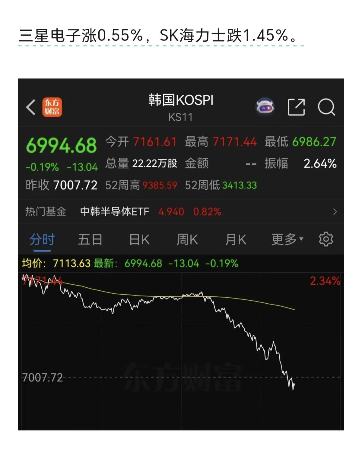 韩股转阴，估计A股要跟了，到现在为止，A股也从冲高变成回落，这是要跟韩股的节奏，
