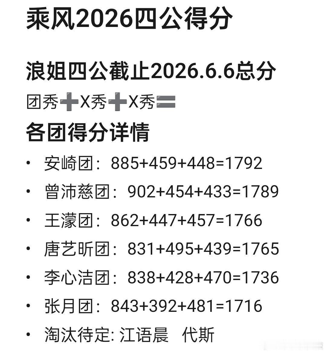 乘风2026浪姐四公总分截止到2026.6.6的分数，淘汰待定人选已出乘风2