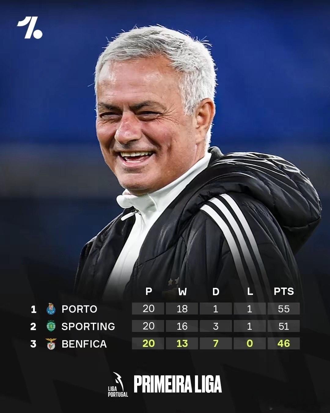 鸟叔调教防守的能力的确一流！当年在蓝军的丢球数创纪录就是明证。葡超联赛踢完20轮