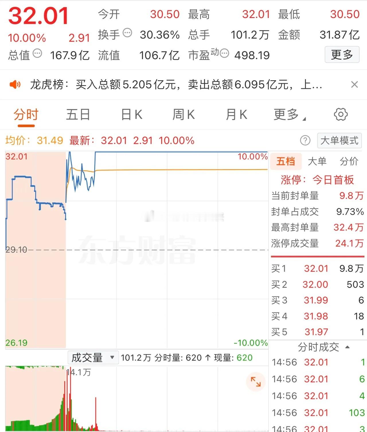 2025年12月15日，陈小群大买2.27亿，各大股吧前十热股:淘股吧:1.再