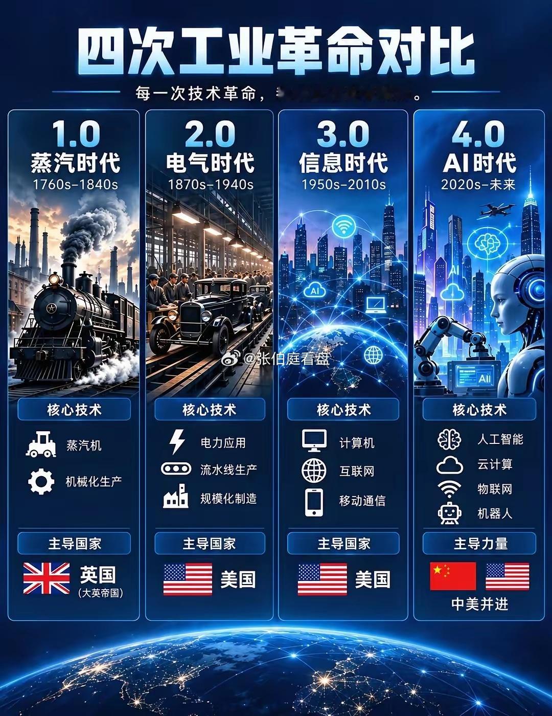 如果AI真的是第四次工业革命，普通人最该担第一次工业革命，机器替代了大量体力。第二次工业革命，流水线