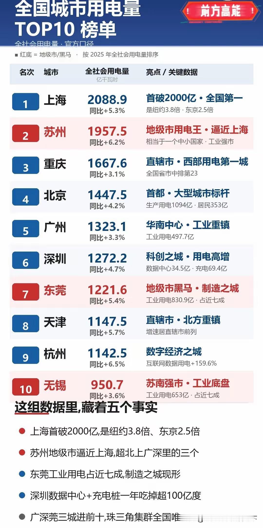 刚刷到全国城市用电量TOP10的榜单，属实被几个数据惊到了。上海直接突破200