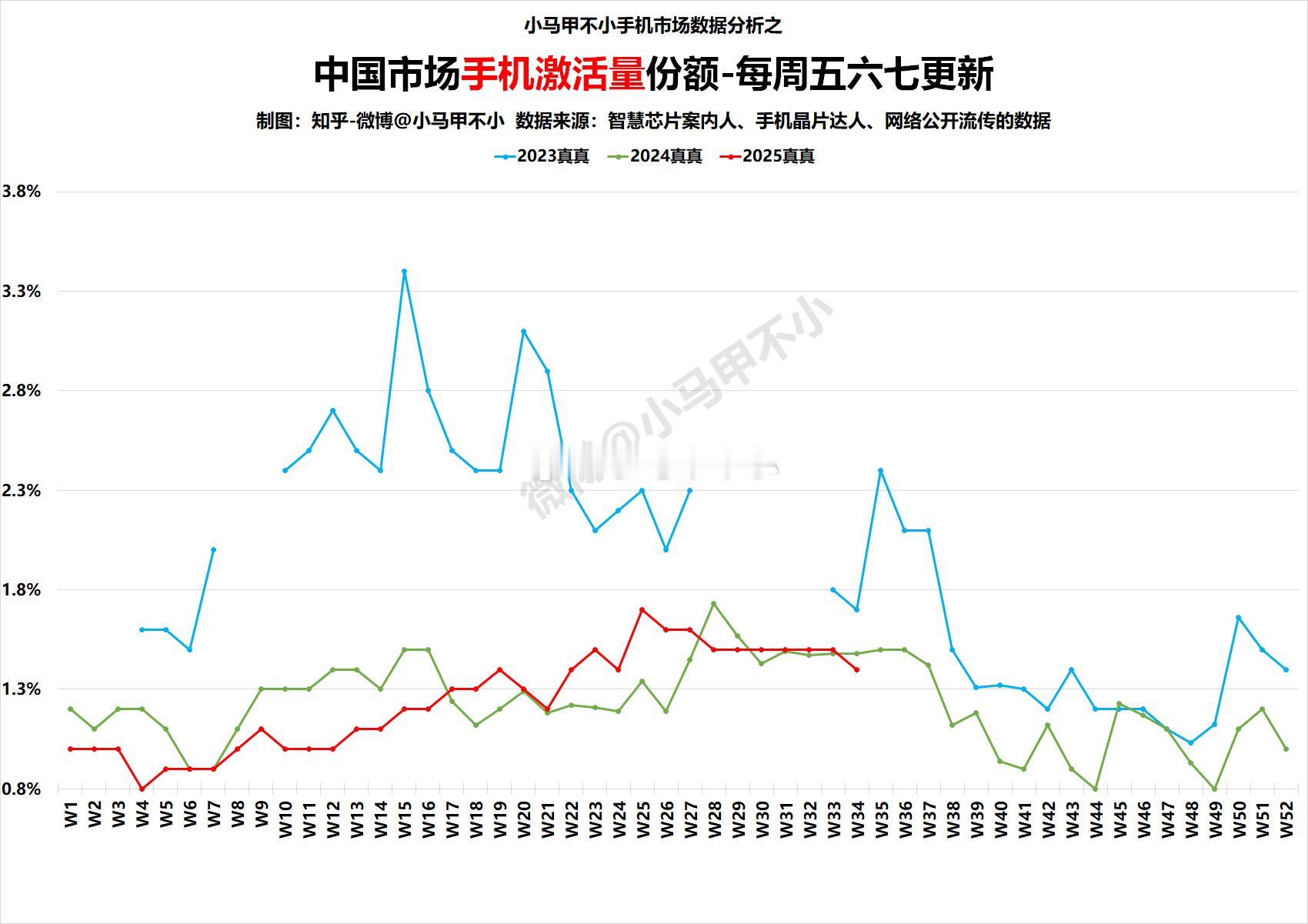 同比下滑。​​​