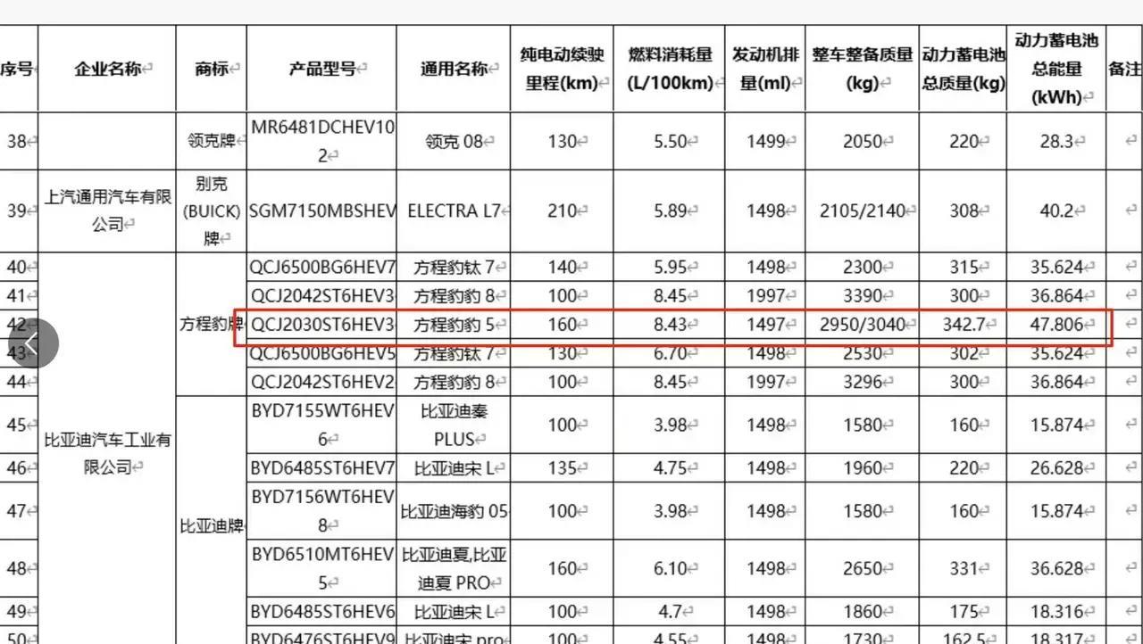 听人劝吃饱饭，比亚迪工信部申报又上新了。简单点说就是，钛3增加前脸选装，豹5增