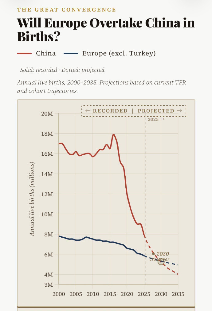 欧洲（整个欧洲大陆土耳其除外）的新生儿数量可能很快就会超过整个中国。