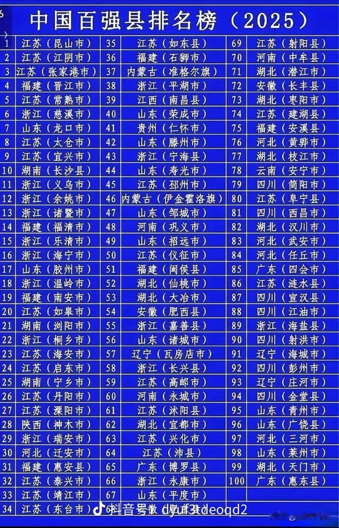 2025年百强县最新排名，总觉得岁岁年年都相似，基本上都是老面孔。看来看去，主角