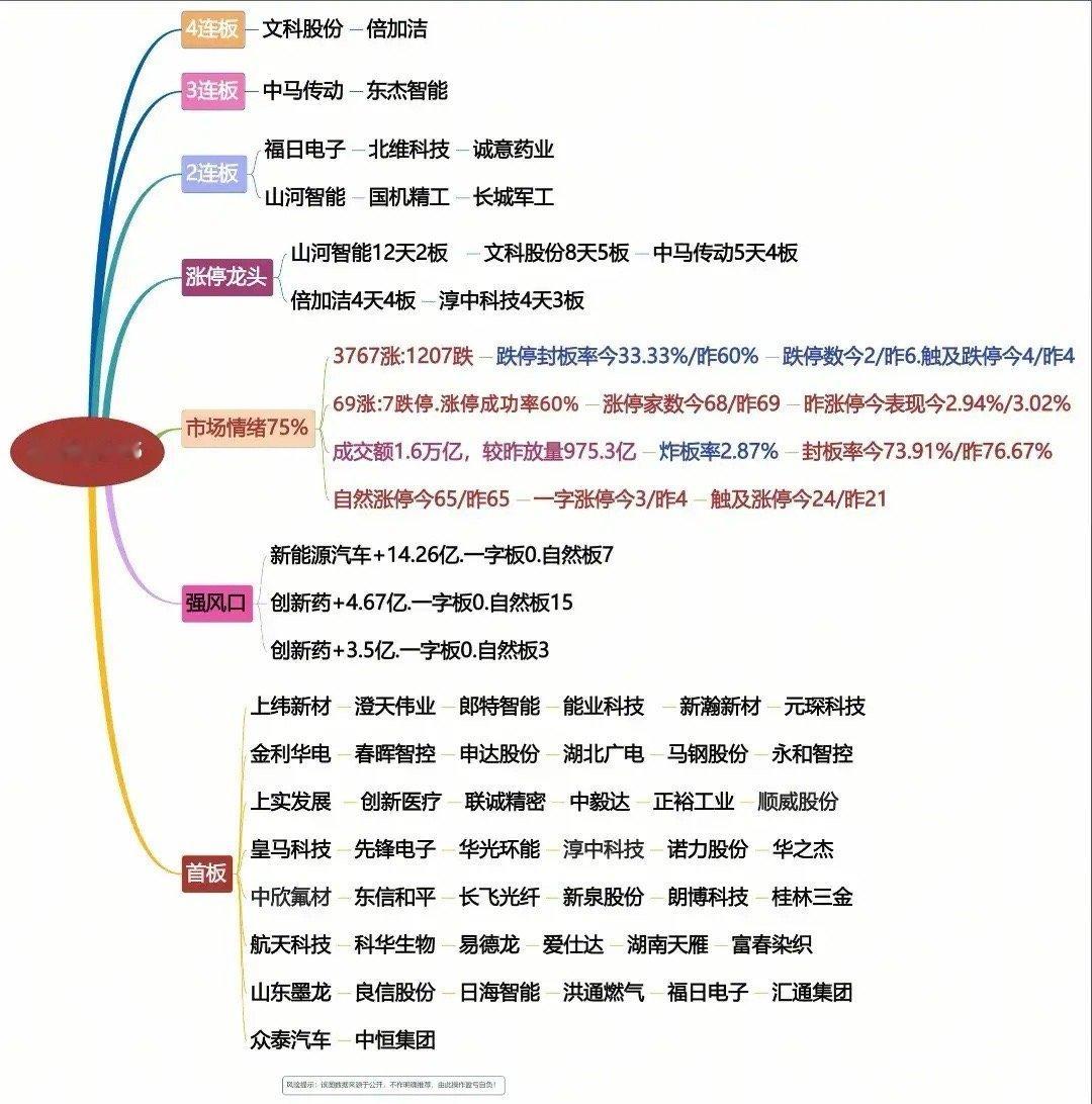 8月5日复盘， 三大热门板块均难成气候，八月领涨方向或指向它，资金已悄悄布局​