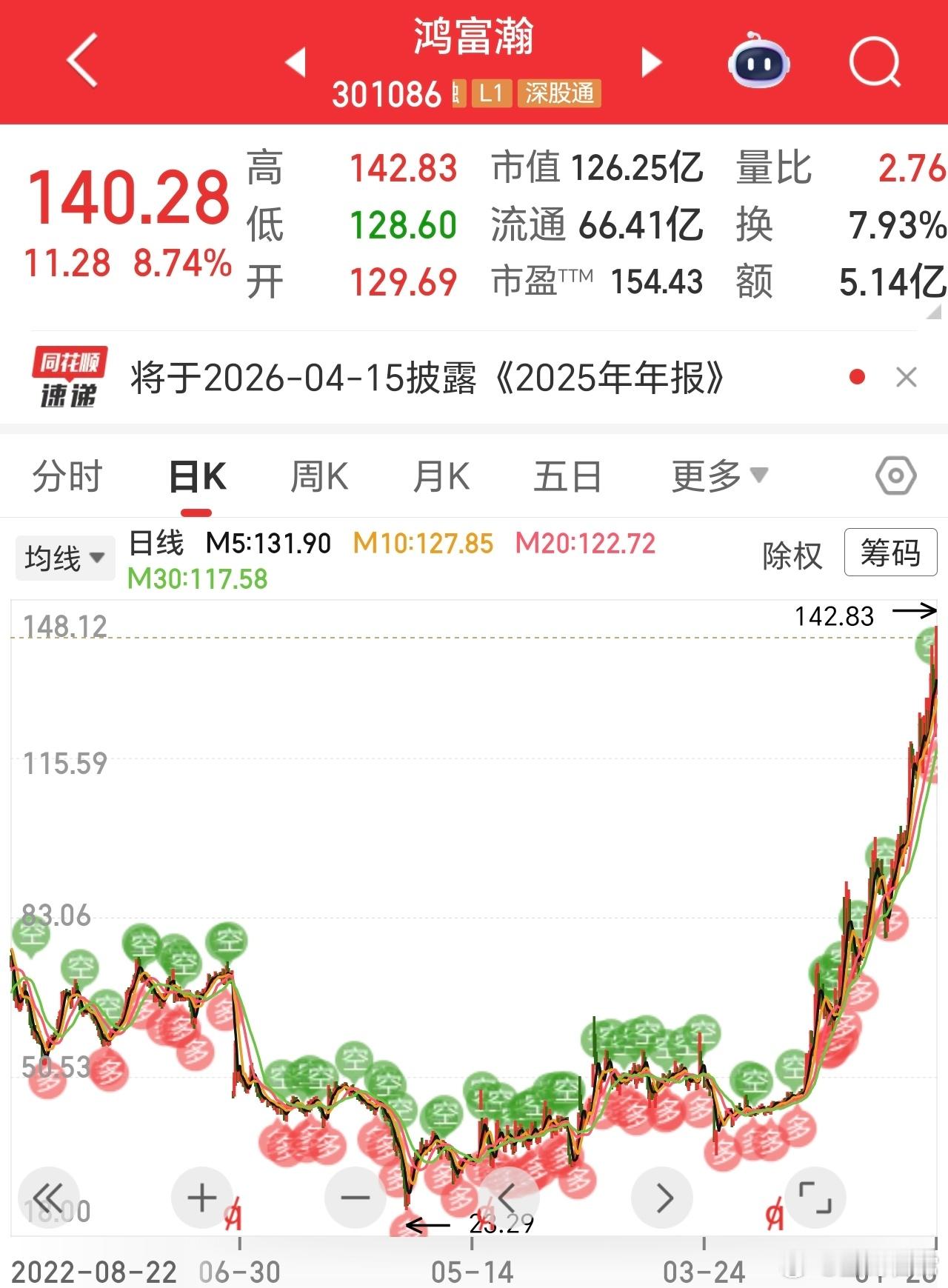 6倍了，星友，有好多遗憾呀。