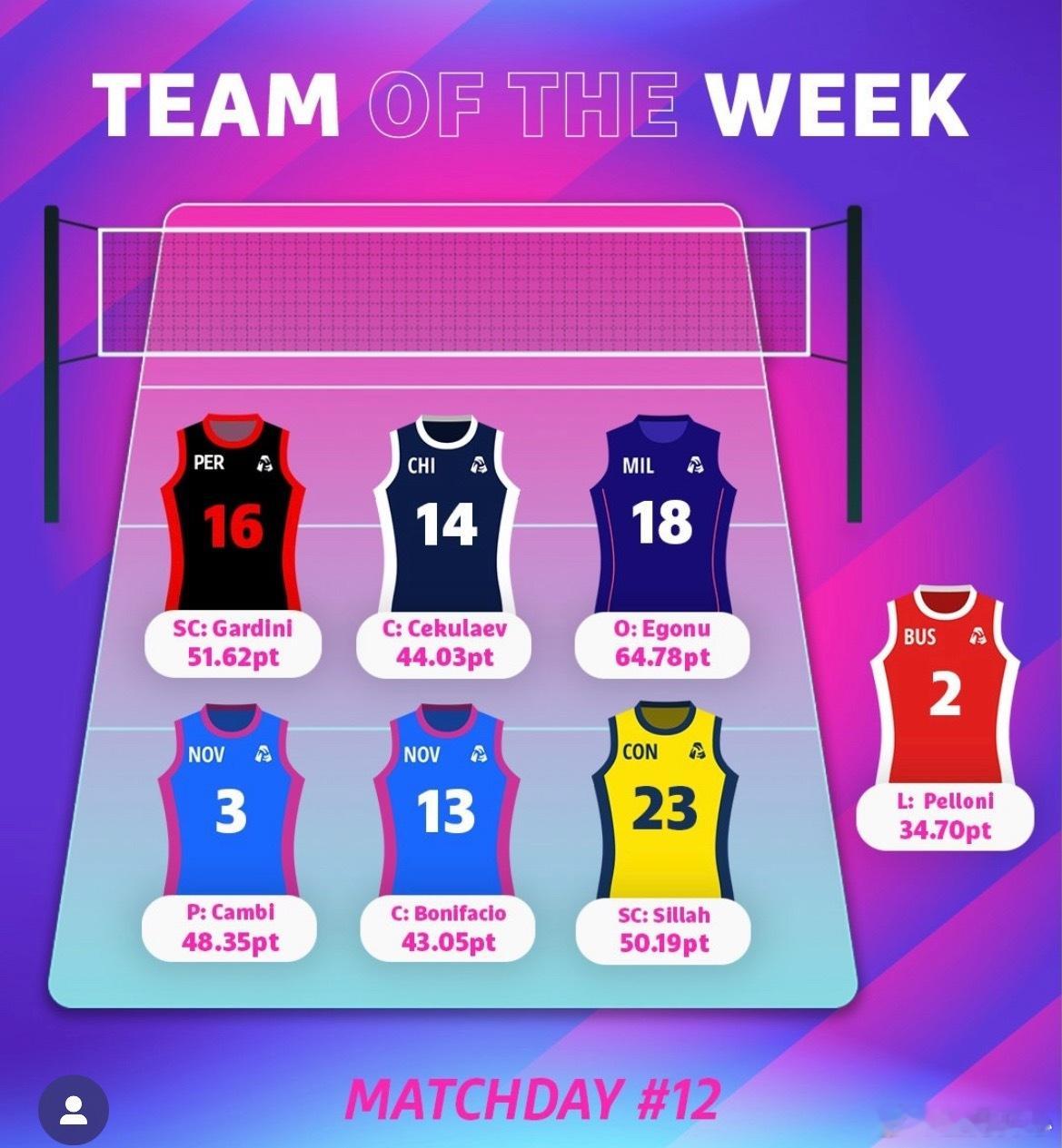 【意甲12轮最佳阵容，艾格努MVP】世界女排新闻意大利女排联赛MVP&最佳接应