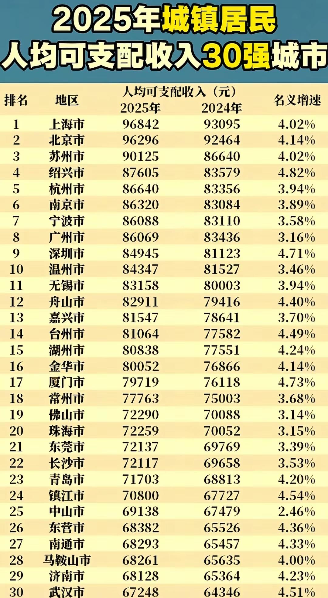 2025年城镇居民人均可支配收入30强城市榜单公布！上海居首，北京次之，苏州排第