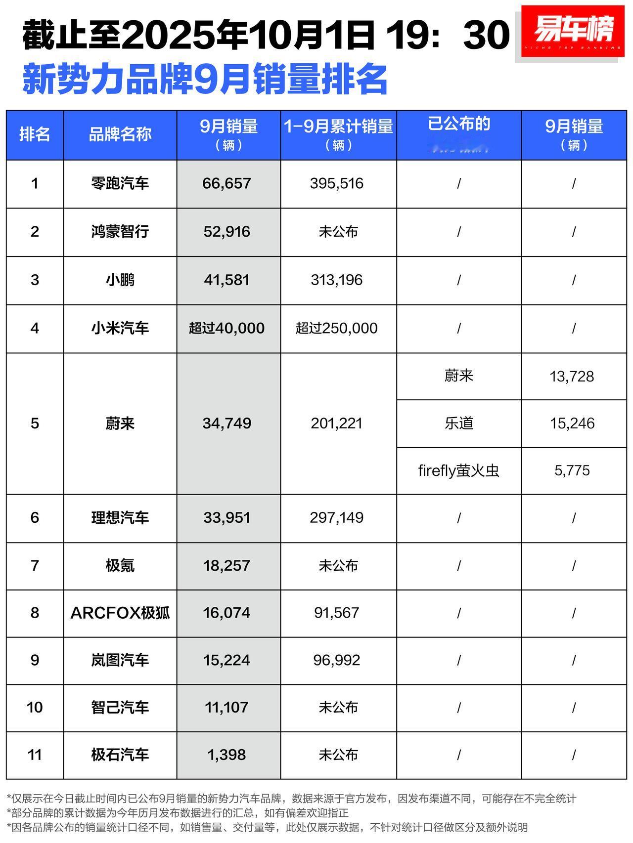 小米新高，4万台；极狐干到1.6万台，极狐T1发力很猛。你觉得今年格局已定了