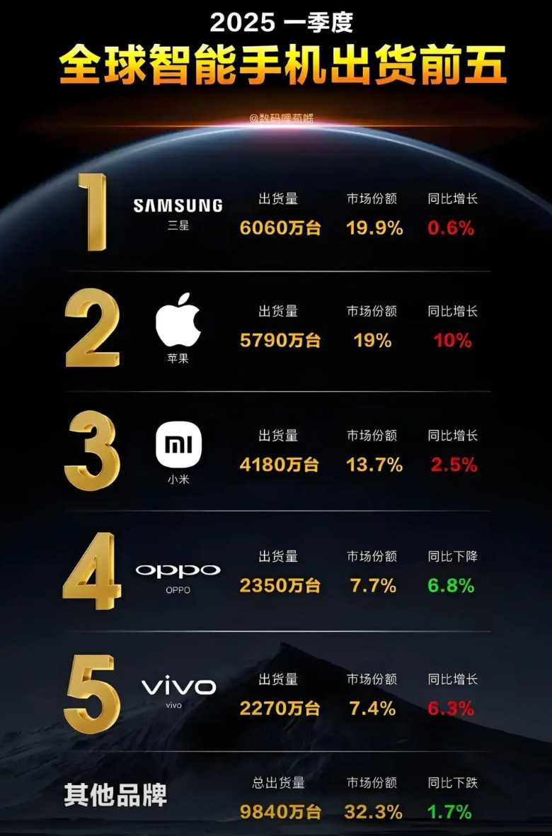 手机市场的声音忽然冷下来了吧？既没有3nm也没有5nm，纯血概念不管用，折叠屏也