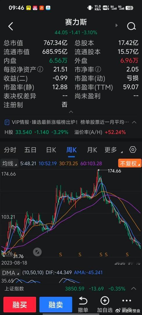 两个“神仙”打架，股民遭殃。赛力斯和华为分家，赛力斯股价崩盘。从中可以看出来炒热门股就要见好就收，千