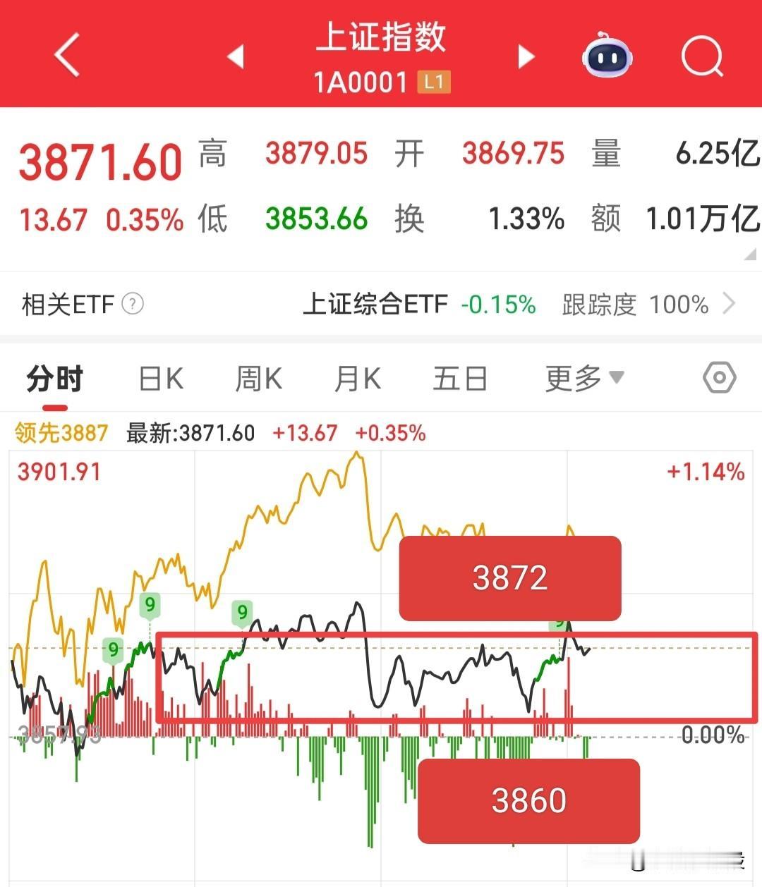 今天不会跳水，也很难拉升，今天大概就是围绕着3860-3872做一个震荡，没有什
