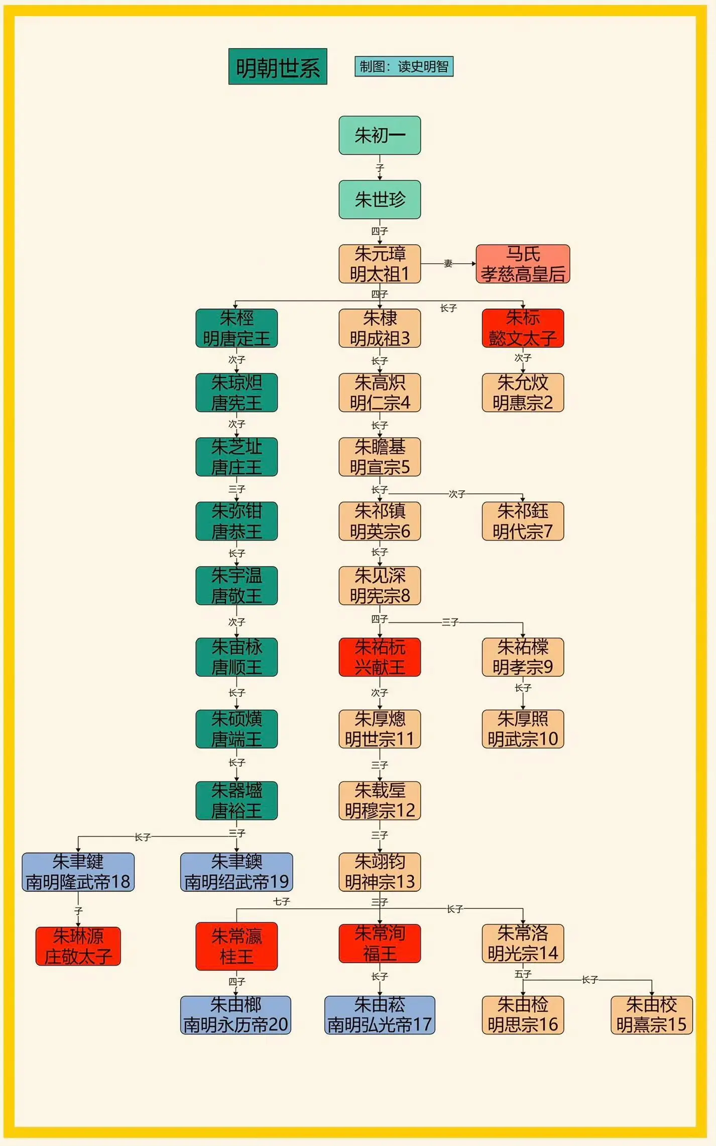 一张图看懂明朝的世系！