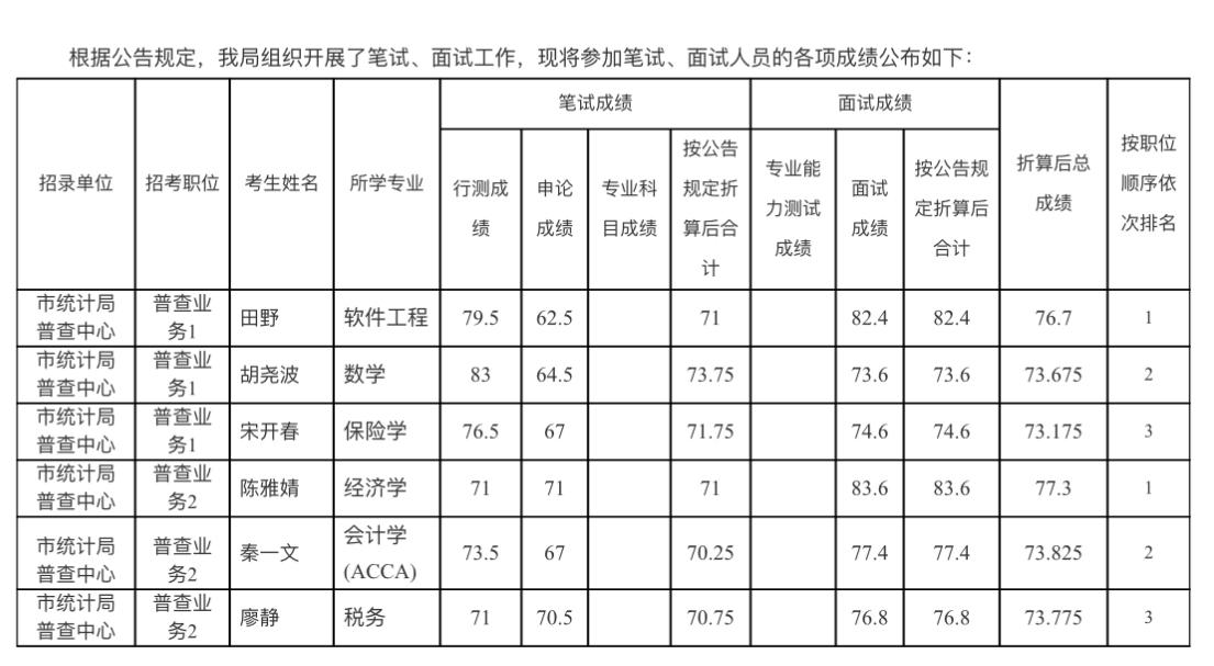 名单已出！重庆统计局2026年考录成绩公布📌发布单位:重庆市统计局?