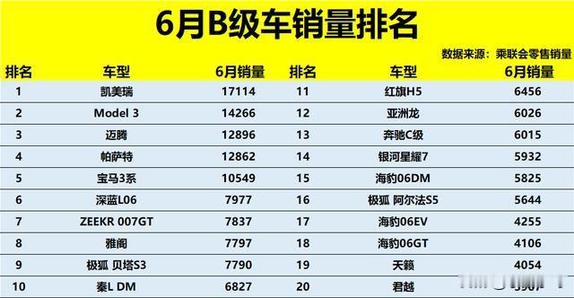得B级车者得天下，但凡B级车卖得好的品牌，基本就有定价权，综合竞争力就强。从6月
