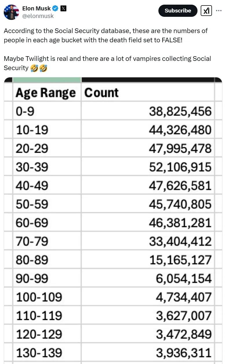 3.4亿人的美国有3.9亿人在领养老金，惊呆了，家人们。[笑着哭]所以，🇺🇸