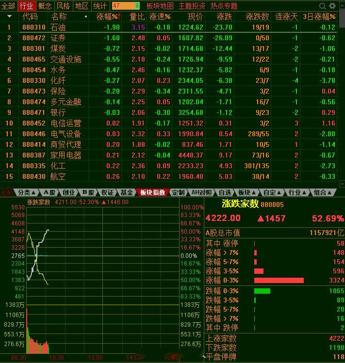 第一半小时成交1.11万亿，量比昨天多了3000亿，小盘股终于活过来了，但持续性
