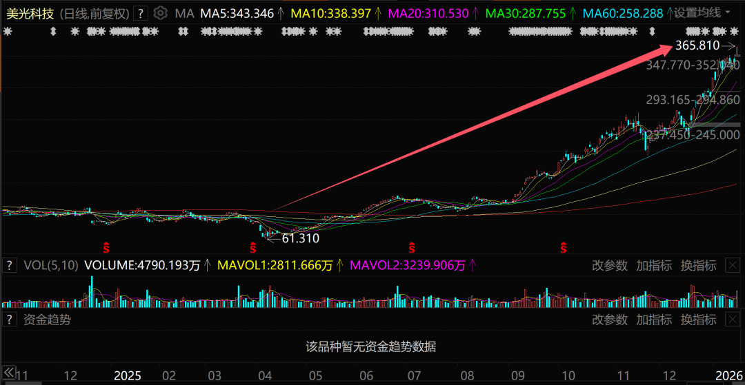 全球股市最大风口, 彻底爆了!