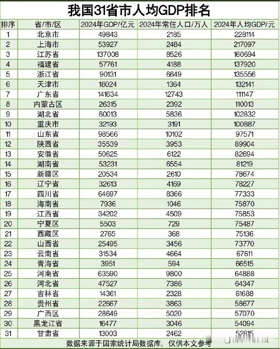 2024年中国大陆各省市区人均GDP数据水平情况，2024年我国大陆已经有十个省
