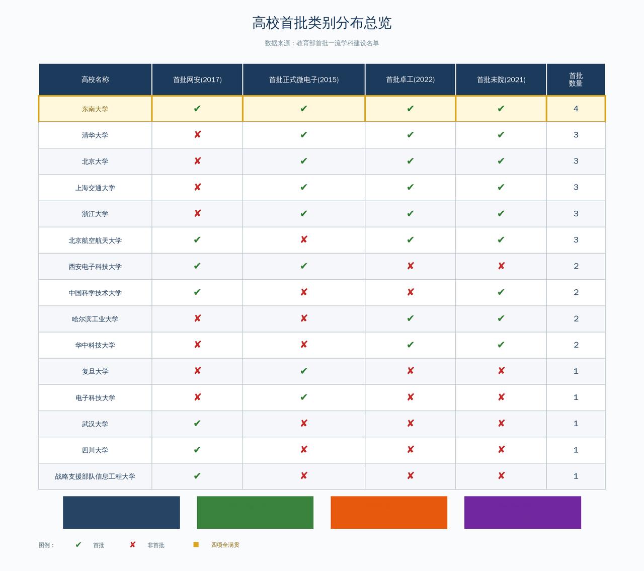 东南大学实力应该是被低估了很多。作为“四大工学院”之首，东南大学的工科实力较之华