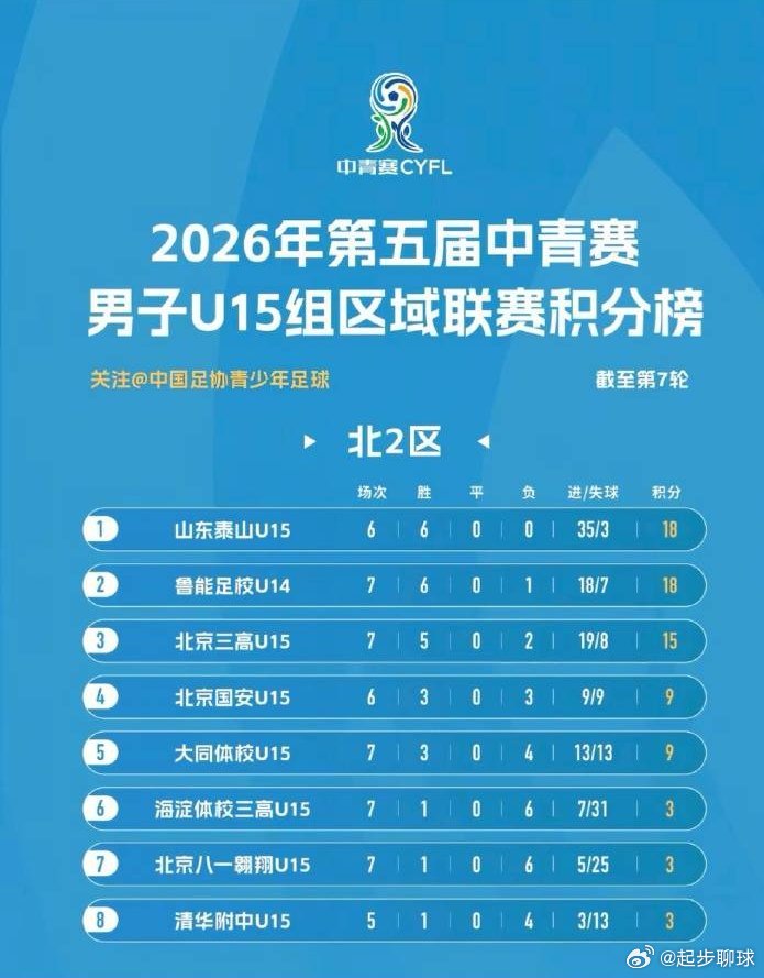 中青赛北2区，清华附中u15排名垫底，没有了中国足球小将，清华附中足球回归现