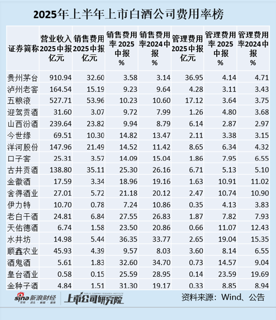 白酒中报| 白酒企业逆势加大费用投放 水井坊销售费用率最高达到36.35%