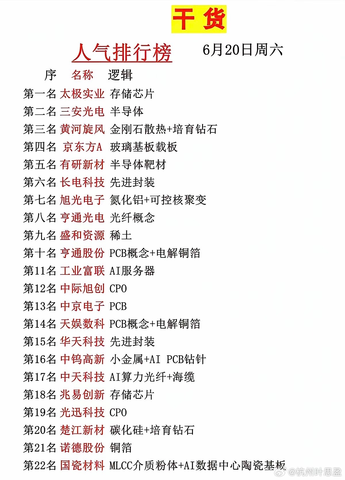 6月20日市场人气股榜单出炉！半导体、AI产业链全线领跑！今日整理市场资金关注度