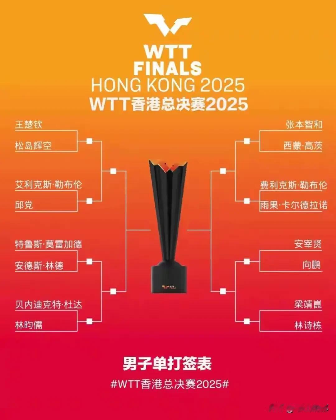 WTT香港总决赛男子单打签位出来啦！1/4王楚钦VS松岛辉空