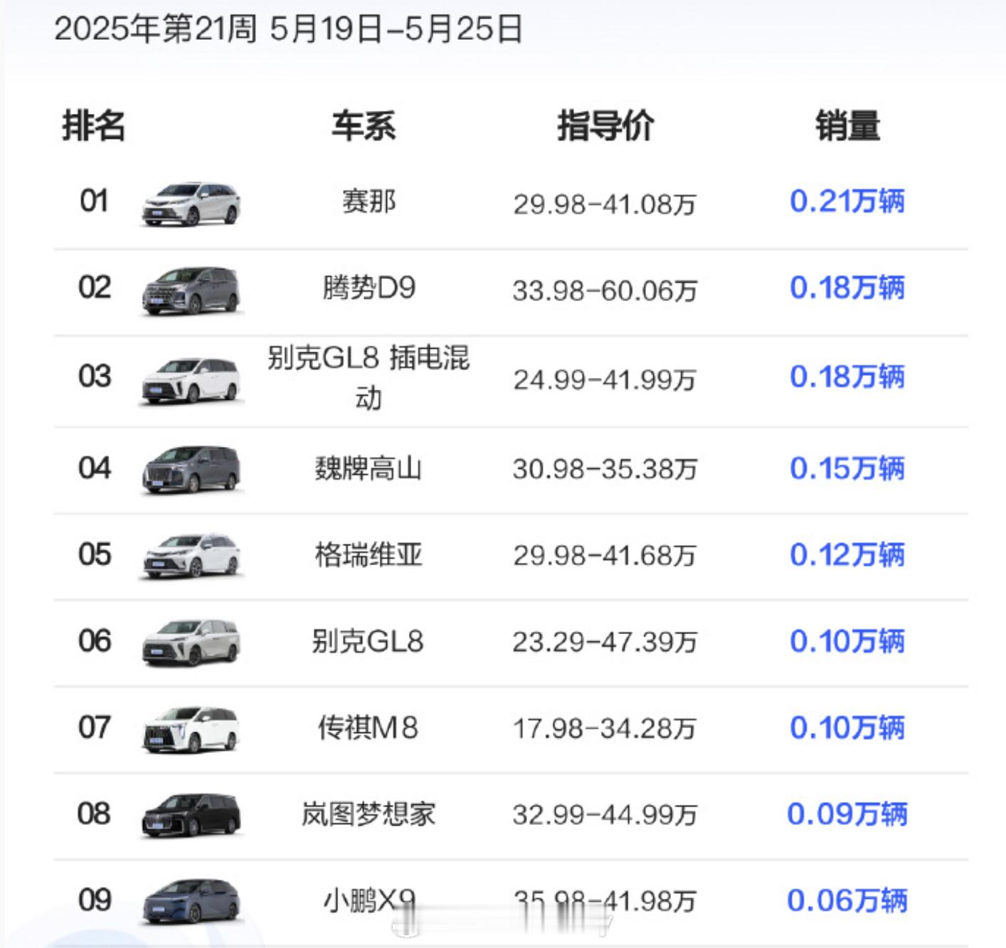 再瞅了车友另一个刚需MPV的周销量近期确实出了不少新车甭管是改款还是上新名单中瞅