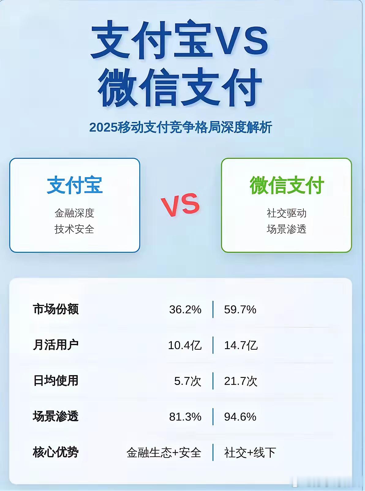 支付宝市场份额36.2%微信支付市场份额59.7%其他移动支付机构占4.1%虽然