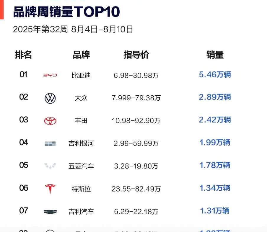 被各种网友吹上了天，吉利星愿各种超越，星耀8各种超越，A7各种续航长不趴窝，但是