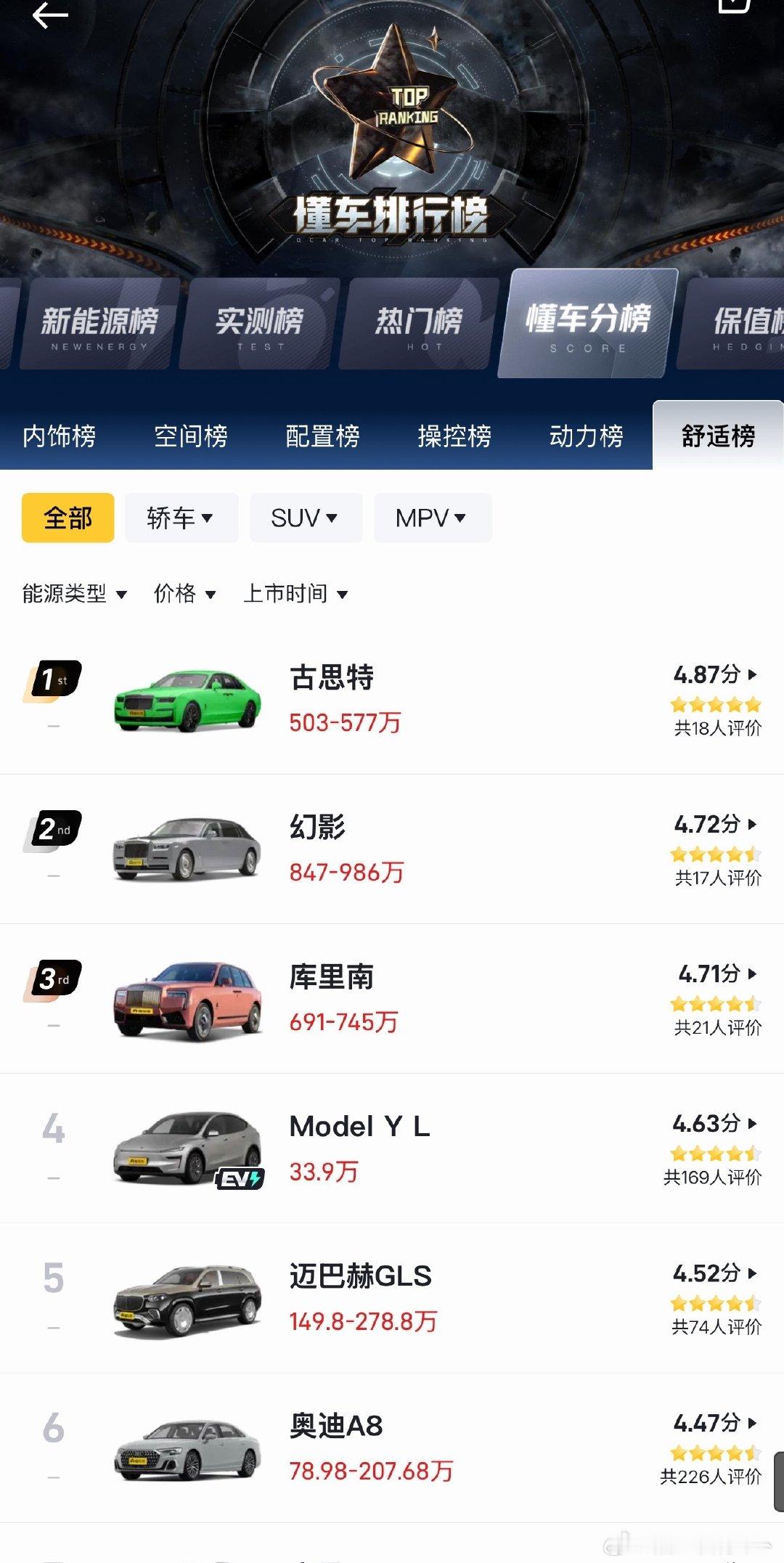 #懂车帝被曝2025年营收245亿#刚搜了下懂车帝几个榜单舒适榜：特斯拉ModelYL和豪车在一块，