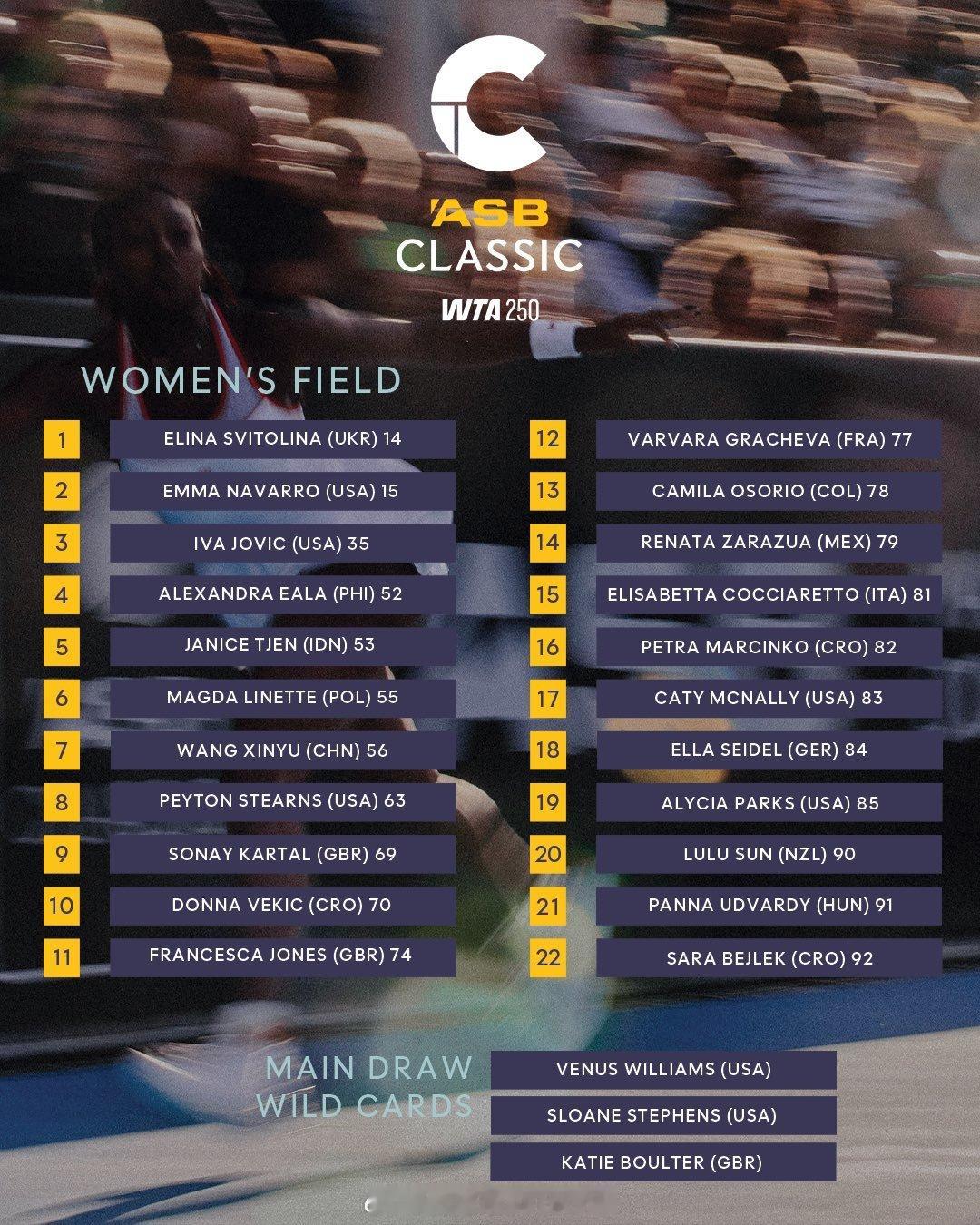 WTA250奥克兰站则迎来斯维托丽娜（No.14）与纳瓦罗（No.15）两位TO