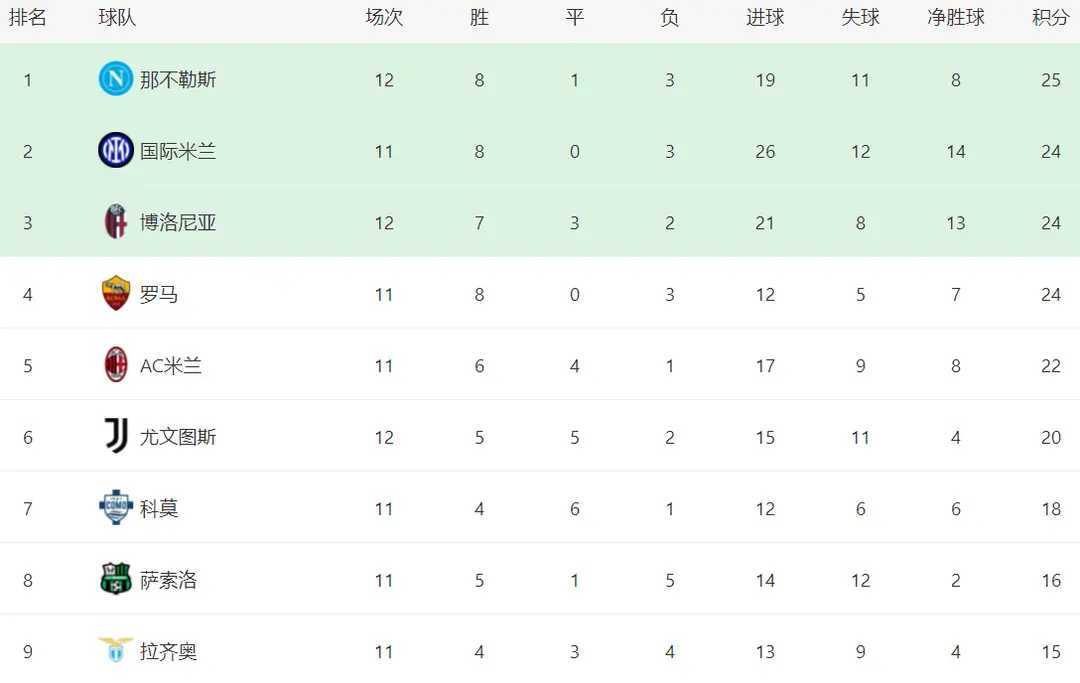 意甲第12轮积分排名：榜首易主+尤文3连平热那亚3-3绝平掀波澜北京时间11