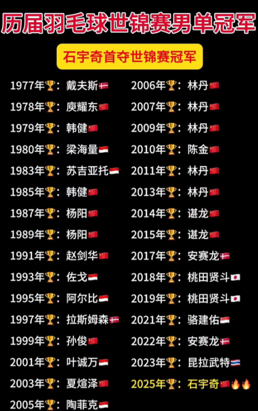 石宇奇打破国羽男单连续六届冠军荒。林丹独一档，桃田贤斗最多可以和谌龙来比，历届羽