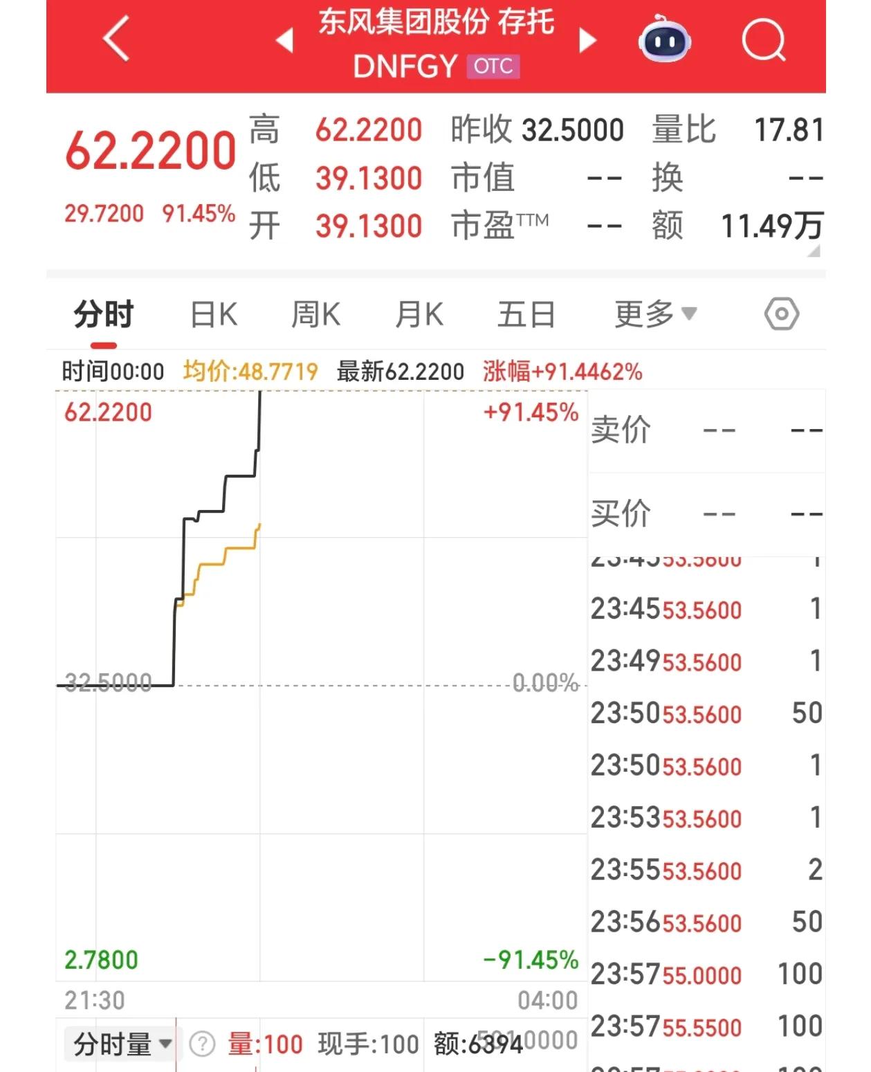 东风集团股份蜕变，ADR一小时暴涨91.45%，破净股如何修复利用，央企东风集团