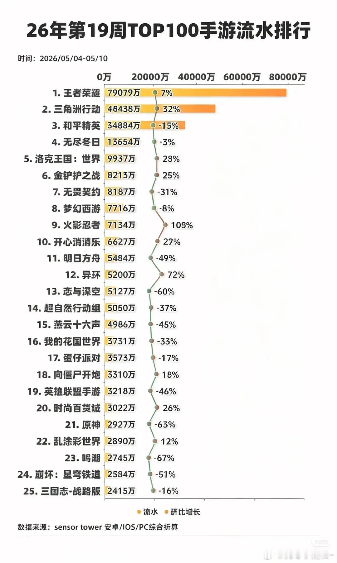 王者荣耀手游top1，好多年了断层第一