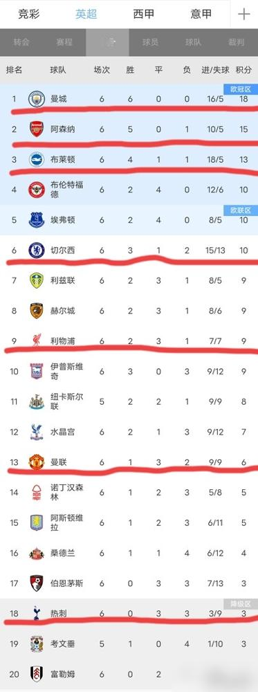 六轮踢完，热刺花了3.6亿，现在掉进降级区了。Opta那帮人把概率算得明明白白，阿森纳43.7%，曼
