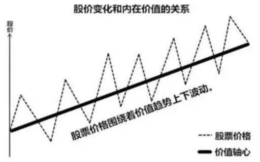 为什么在A股，业绩年年增长的公司股价不涨，而还在亏损的科技股反而能翻几倍？先