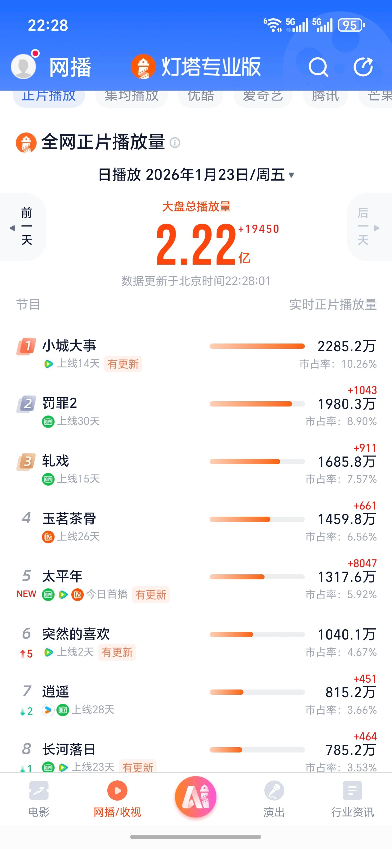 太平年灯塔bug了吧每一跳都8000+，腾讯爱奇艺半死不活的热度，不会大家都在芒