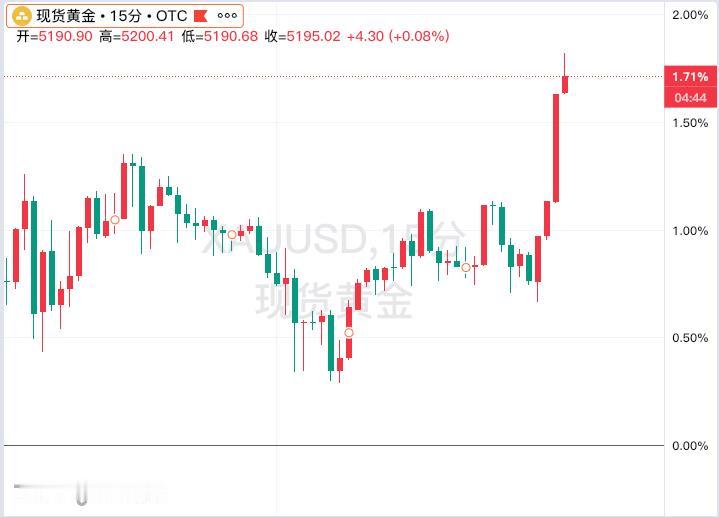 现货黄金再度突破5200美元现货黄金向上攀升至5200美元/盎司，这是自1月3