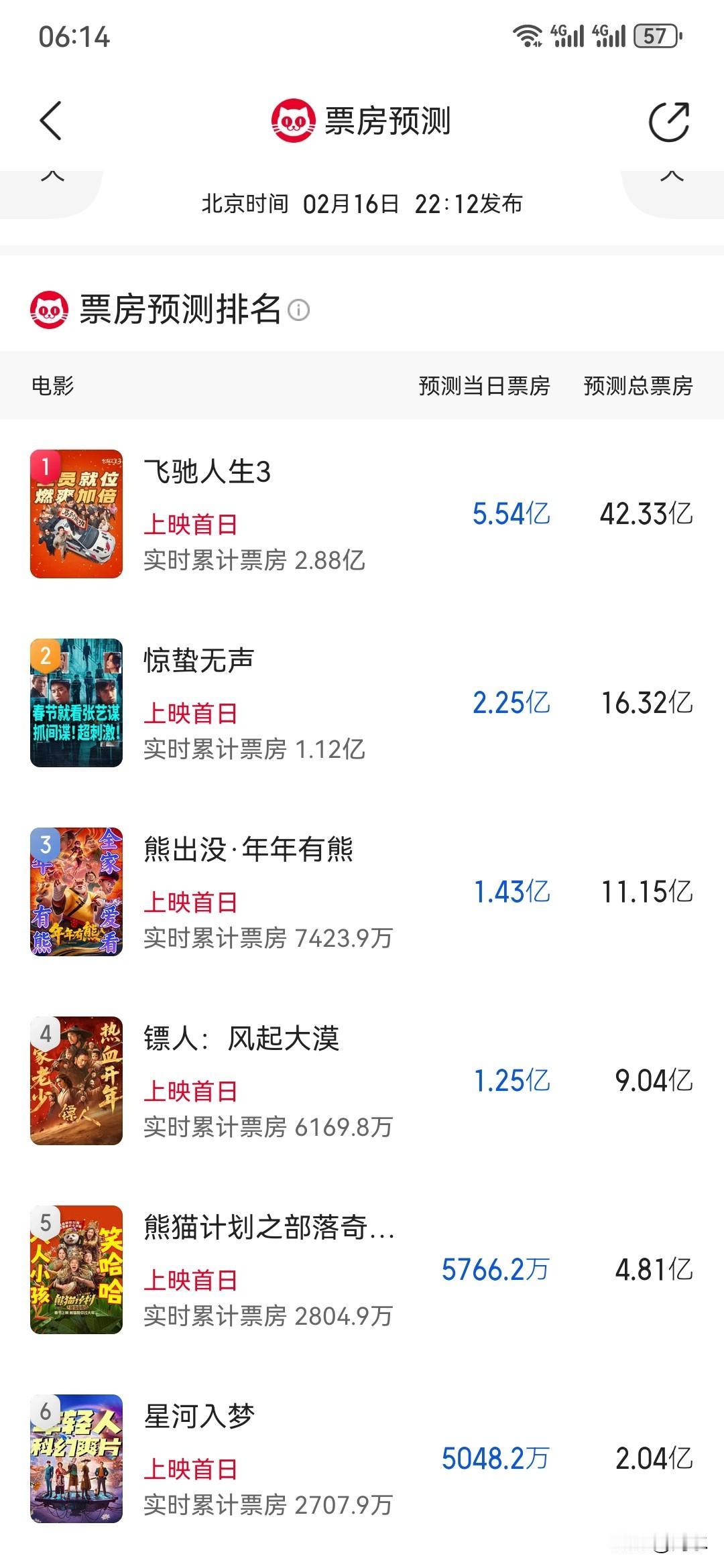 春节档电影观察八：今天是大年初一，是马年的第一天，同时也是电影市场春节档最重要的