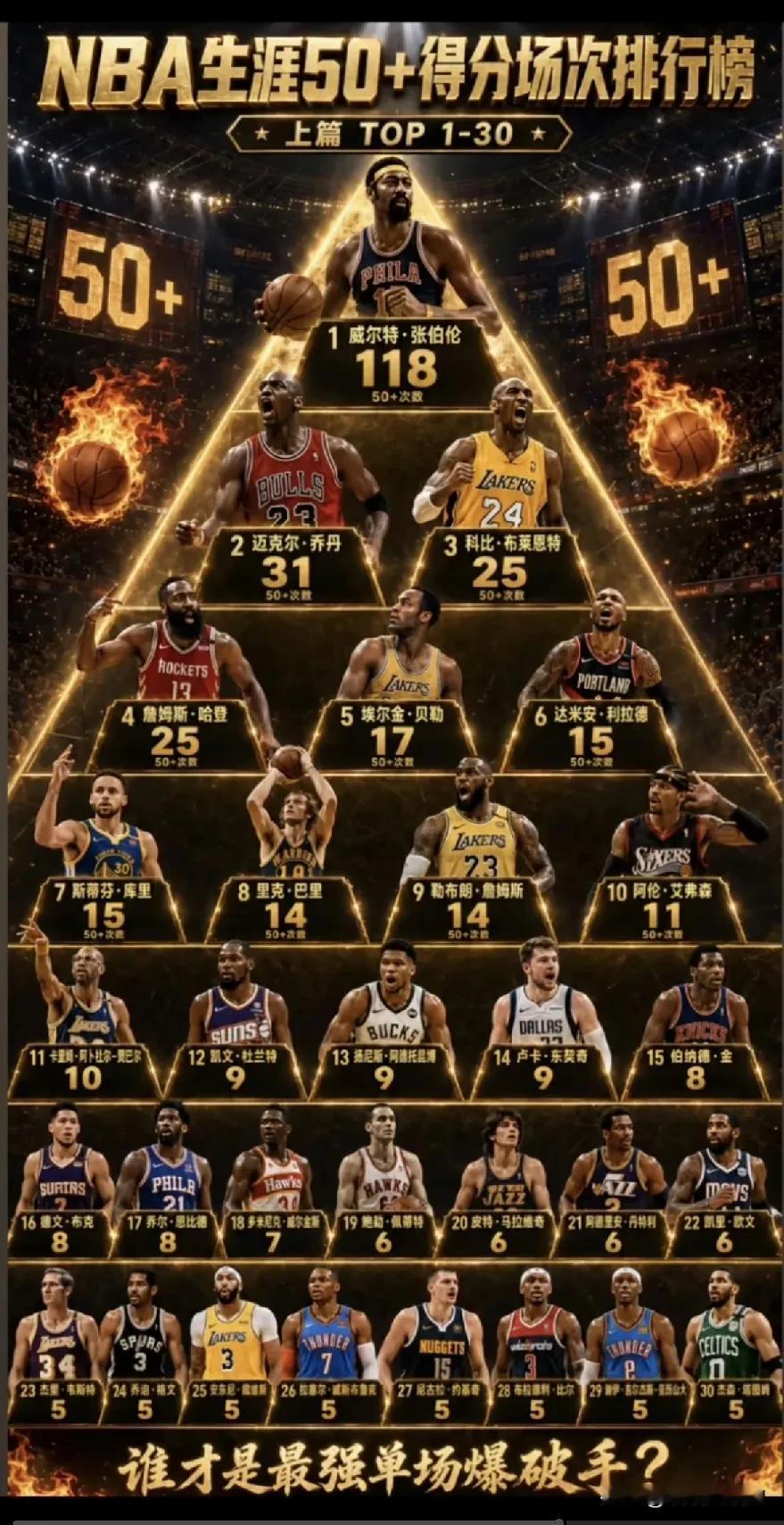 张伯伦数据那么牛逼，为什么不是NBA历史第一人？评判一个球员的伟大，场均得分是